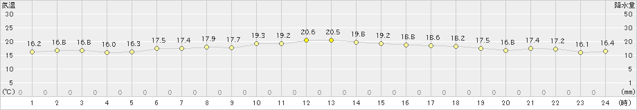 新潟(>2024年06月05日)のアメダスグラフ