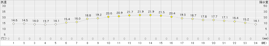 羽茂(>2024年06月05日)のアメダスグラフ