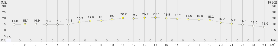 柏崎(>2024年06月05日)のアメダスグラフ