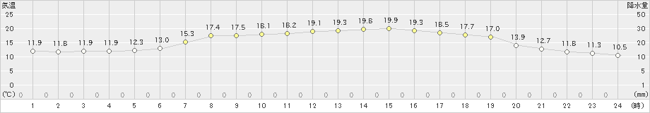 安塚(>2024年06月05日)のアメダスグラフ