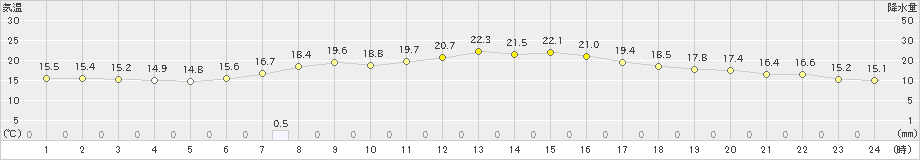 朝日(>2024年06月05日)のアメダスグラフ