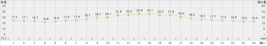 富山(>2024年06月05日)のアメダスグラフ