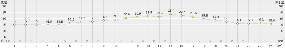 八尾(>2024年06月05日)のアメダスグラフ