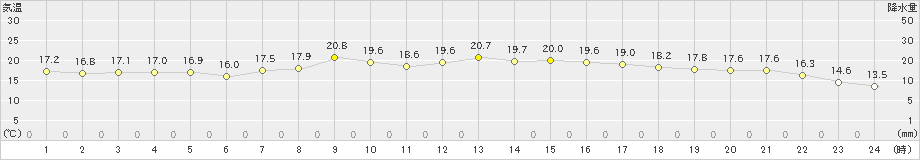 輪島(>2024年06月05日)のアメダスグラフ