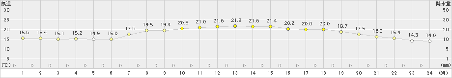 志賀(>2024年06月05日)のアメダスグラフ