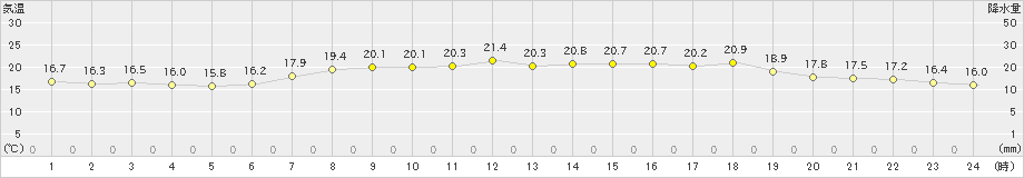 羽咋(>2024年06月05日)のアメダスグラフ