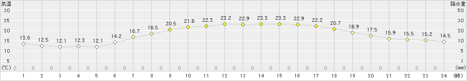 米原(>2024年06月05日)のアメダスグラフ