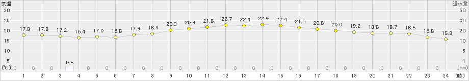 舞鶴(>2024年06月05日)のアメダスグラフ