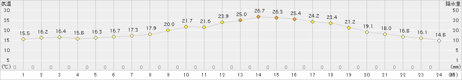 西脇(>2024年06月05日)のアメダスグラフ