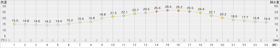 三木(>2024年06月05日)のアメダスグラフ