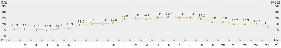 洲本(>2024年06月05日)のアメダスグラフ