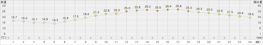 倉敷(>2024年06月05日)のアメダスグラフ