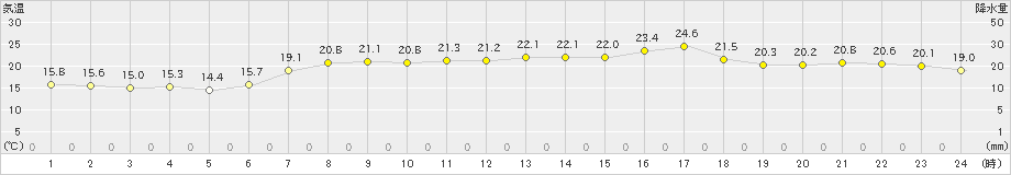 内海(>2024年06月05日)のアメダスグラフ