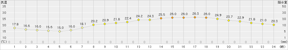 高松(>2024年06月05日)のアメダスグラフ