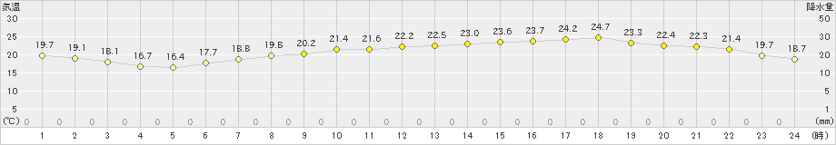 西条(>2024年06月05日)のアメダスグラフ