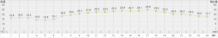 新居浜(>2024年06月05日)のアメダスグラフ