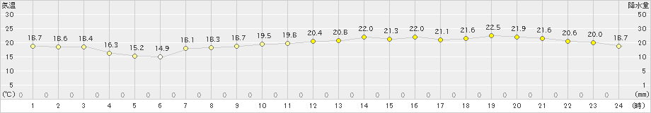 長浜(>2024年06月05日)のアメダスグラフ