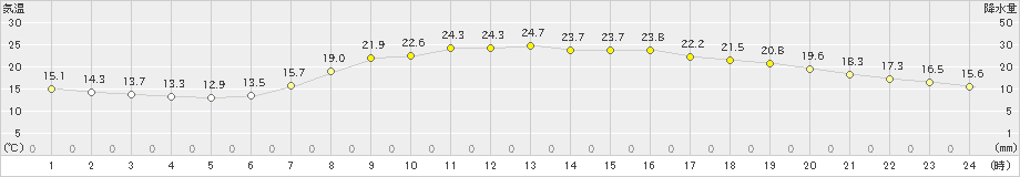 宇和(>2024年06月05日)のアメダスグラフ