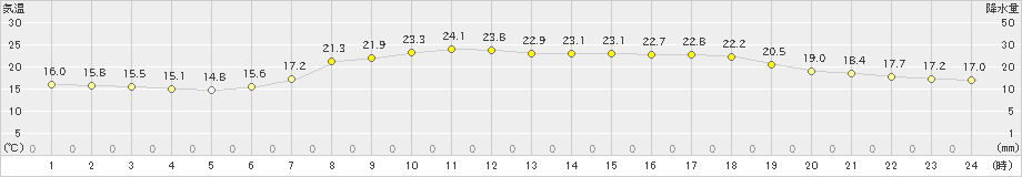 佐賀(>2024年06月05日)のアメダスグラフ