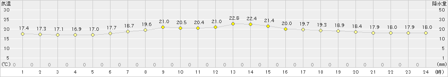 芦辺(>2024年06月05日)のアメダスグラフ