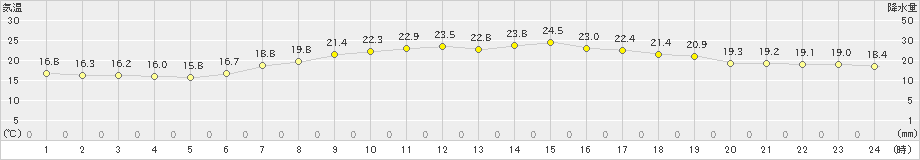 福江(>2024年06月05日)のアメダスグラフ