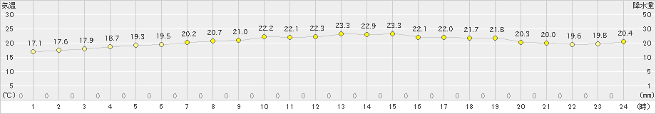 脇岬(>2024年06月05日)のアメダスグラフ