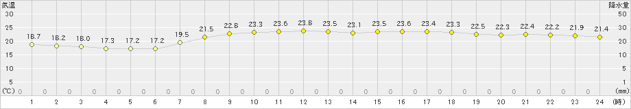 赤江(>2024年06月05日)のアメダスグラフ