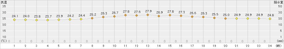 下地島(>2024年06月05日)のアメダスグラフ