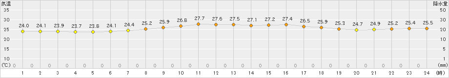 仲筋(>2024年06月05日)のアメダスグラフ