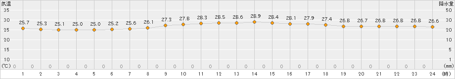 石垣島(>2024年06月05日)のアメダスグラフ