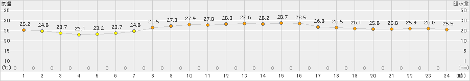 大原(>2024年06月05日)のアメダスグラフ