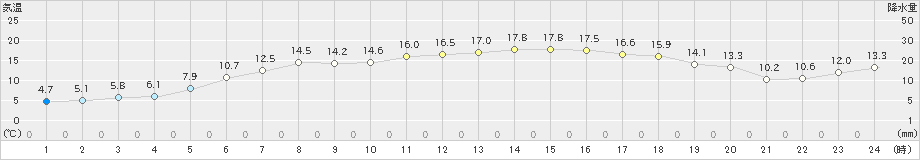 紋別小向(>2024年06月07日)のアメダスグラフ