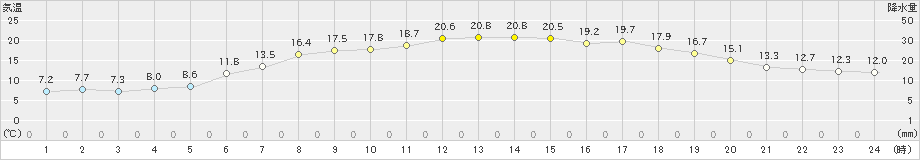 宇登呂(>2024年06月07日)のアメダスグラフ