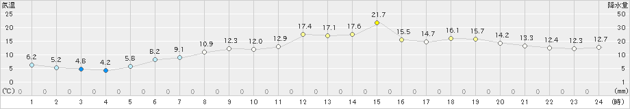 標津(>2024年06月07日)のアメダスグラフ