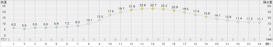 駒場(>2024年06月07日)のアメダスグラフ