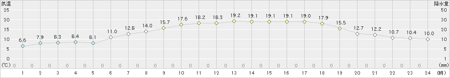 上札内(>2024年06月07日)のアメダスグラフ