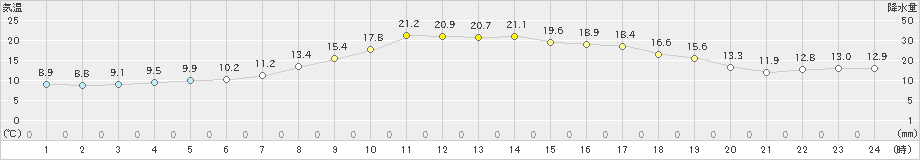 穂別(>2024年06月07日)のアメダスグラフ