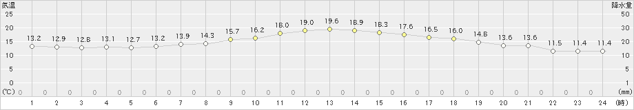 伊達(>2024年06月07日)のアメダスグラフ