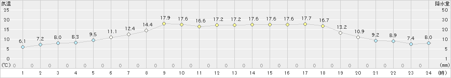 三石(>2024年06月07日)のアメダスグラフ