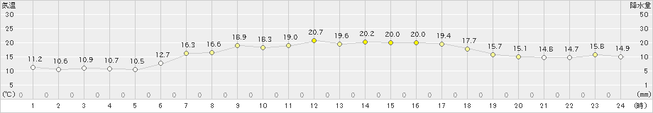 深浦(>2024年06月07日)のアメダスグラフ