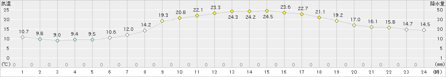 脇神(>2024年06月07日)のアメダスグラフ