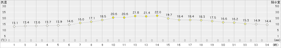 気仙沼(>2024年06月07日)のアメダスグラフ