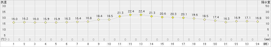 蔵王(>2024年06月07日)のアメダスグラフ