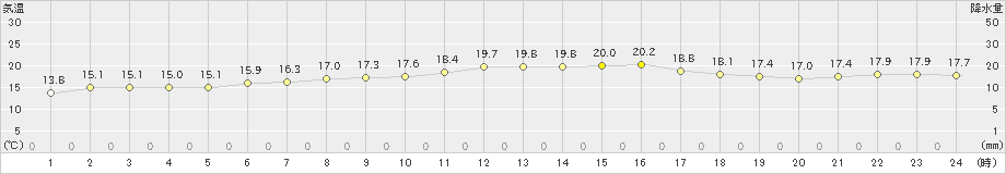 飛島(>2024年06月07日)のアメダスグラフ