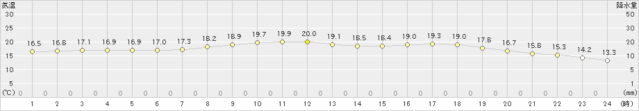 浪江(>2024年06月07日)のアメダスグラフ