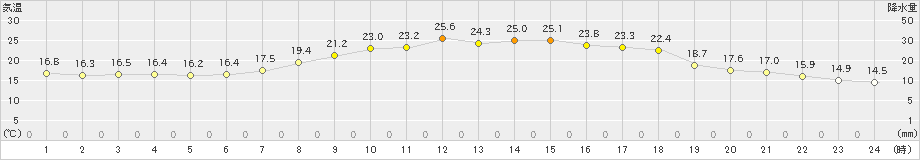 大子(>2024年06月07日)のアメダスグラフ