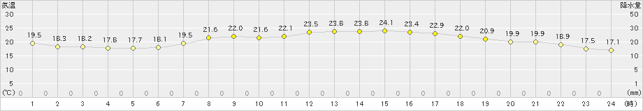 水戸(>2024年06月07日)のアメダスグラフ