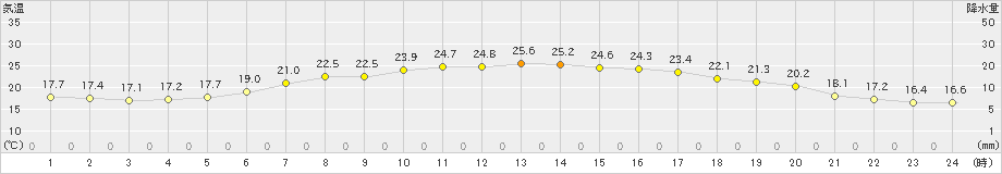 つくば(>2024年06月07日)のアメダスグラフ