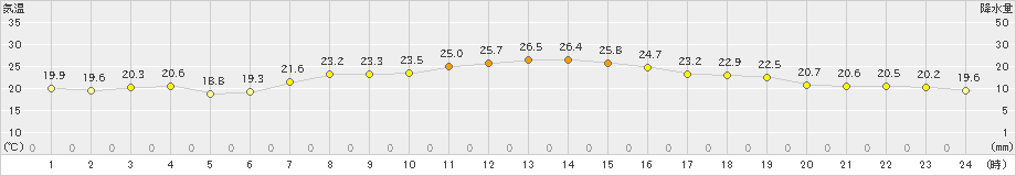 蒲郡(>2024年06月07日)のアメダスグラフ