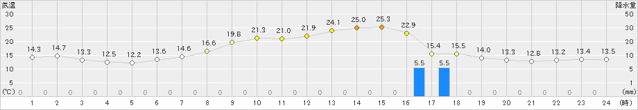 栃尾(>2024年06月07日)のアメダスグラフ